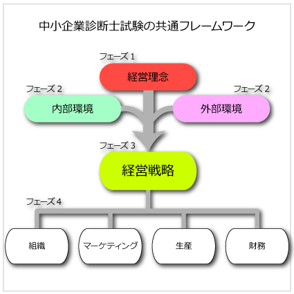 中小企業診断士試験の共通フレームワーク
