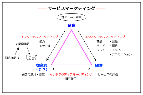 中小企業診断士サービスマーケティング