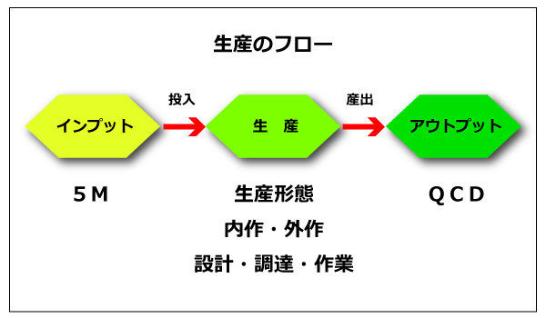 中小企業診断士|生産事例|生産の流れ