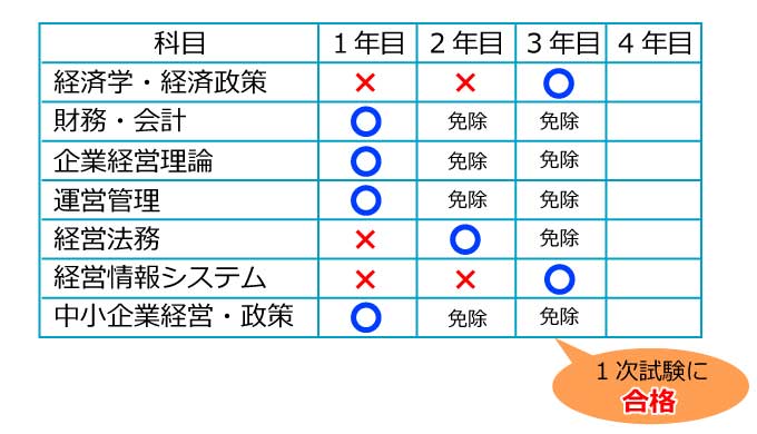 中小企業診断士の科目免除制度